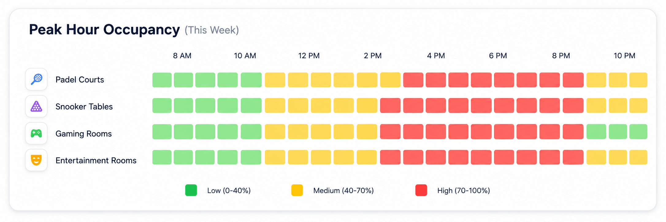 Gymzol peak hour occupancy report for courts tables and rooms