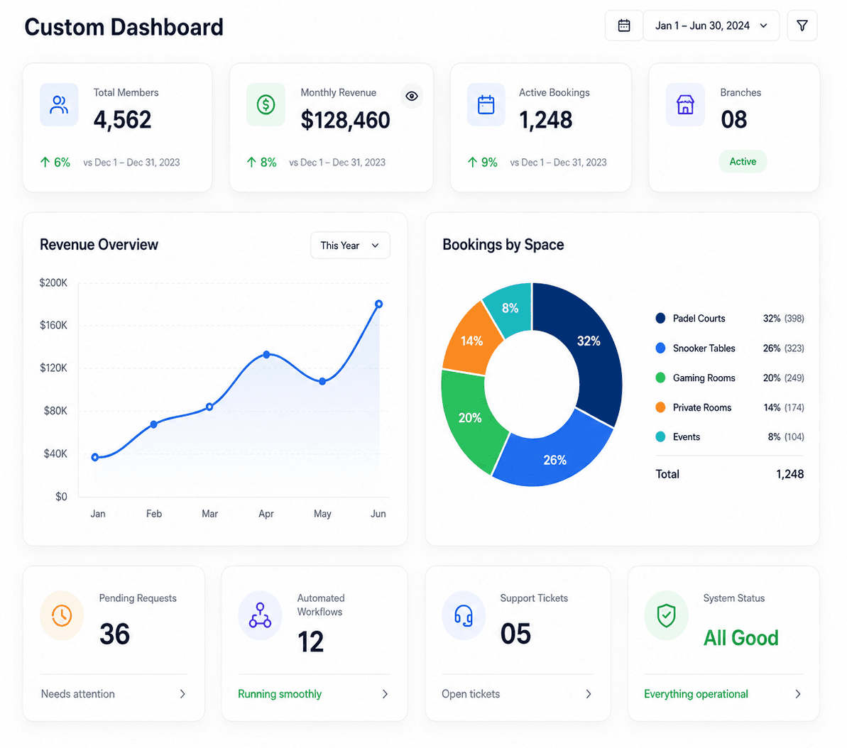 Gymzol custom software dashboard for private modules integrations and business workflows