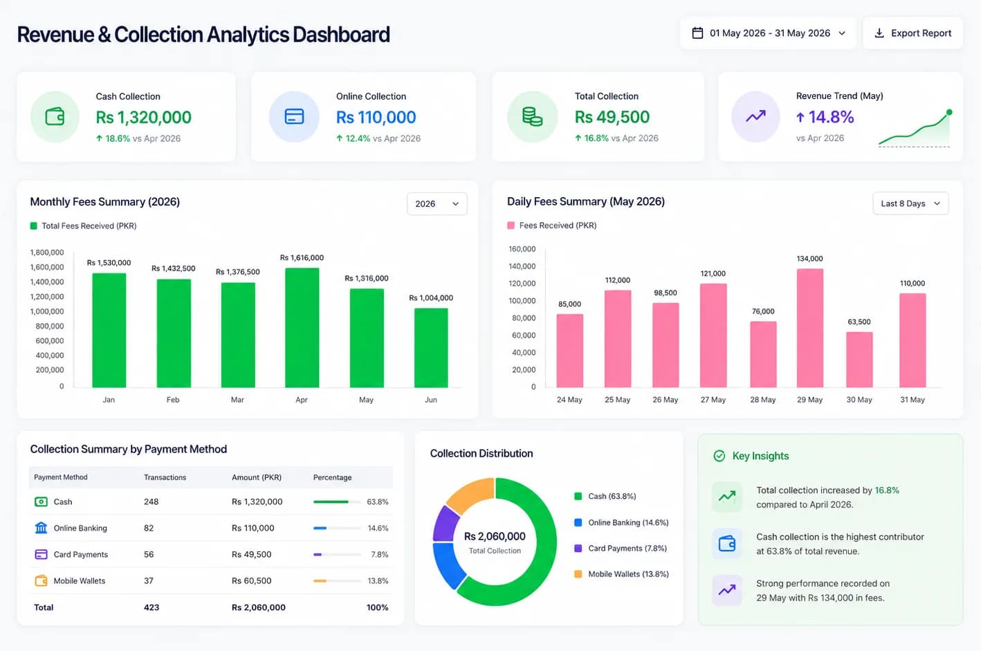 Revenue & Collection Analytics screenshot
