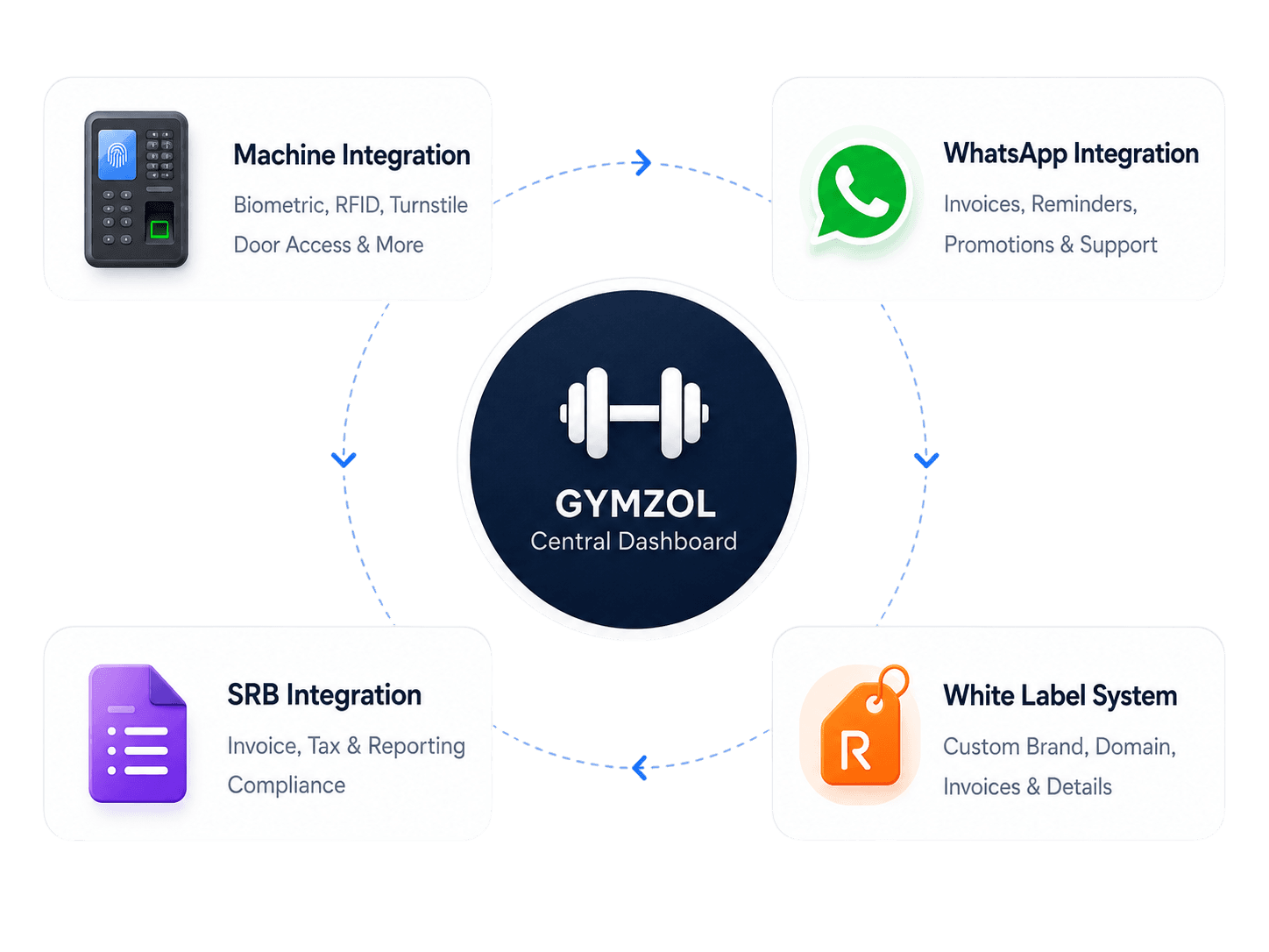 Gymzol integrations and automation system connecting machines WhatsApp SRB and white label tools